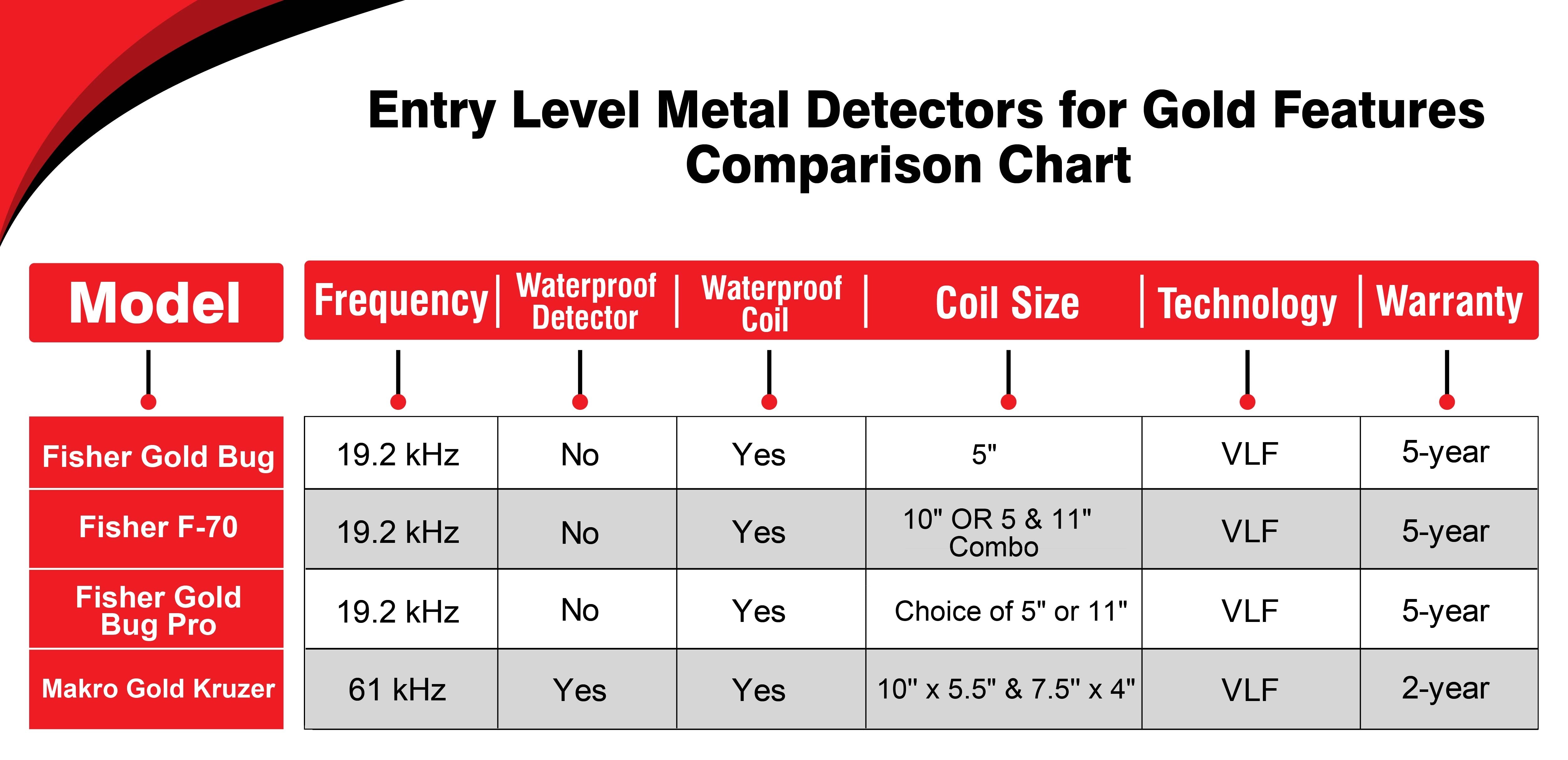 Here are the four best entry level gold metal detectors our team reviewed.