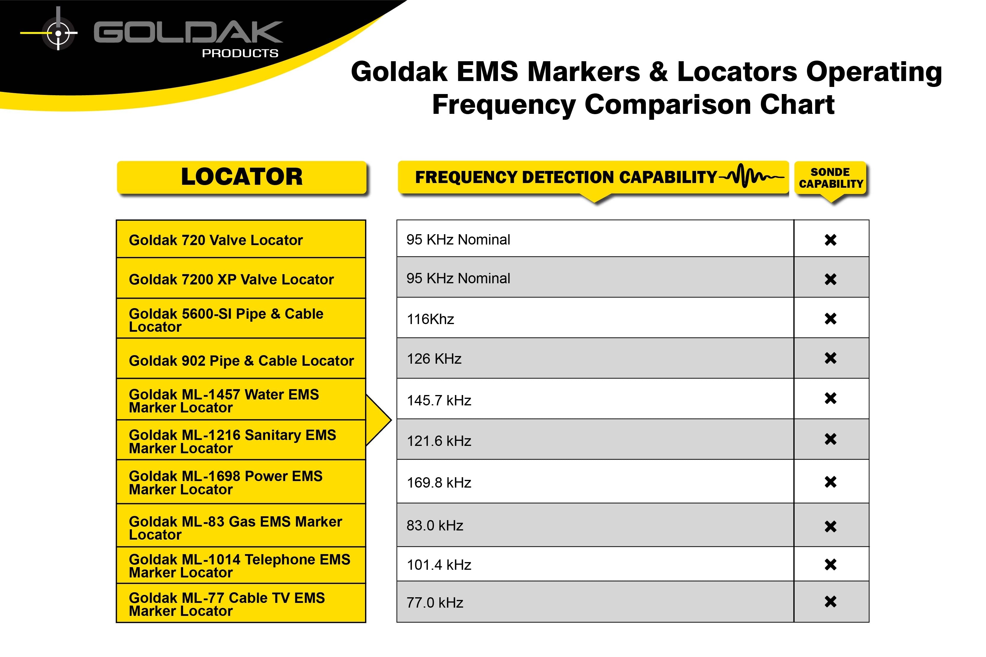For this comparison we compare the options for metal detector coil frequency and sonde frequency for the Goldak products range. You can easily see their single frequency and multi frequency options.