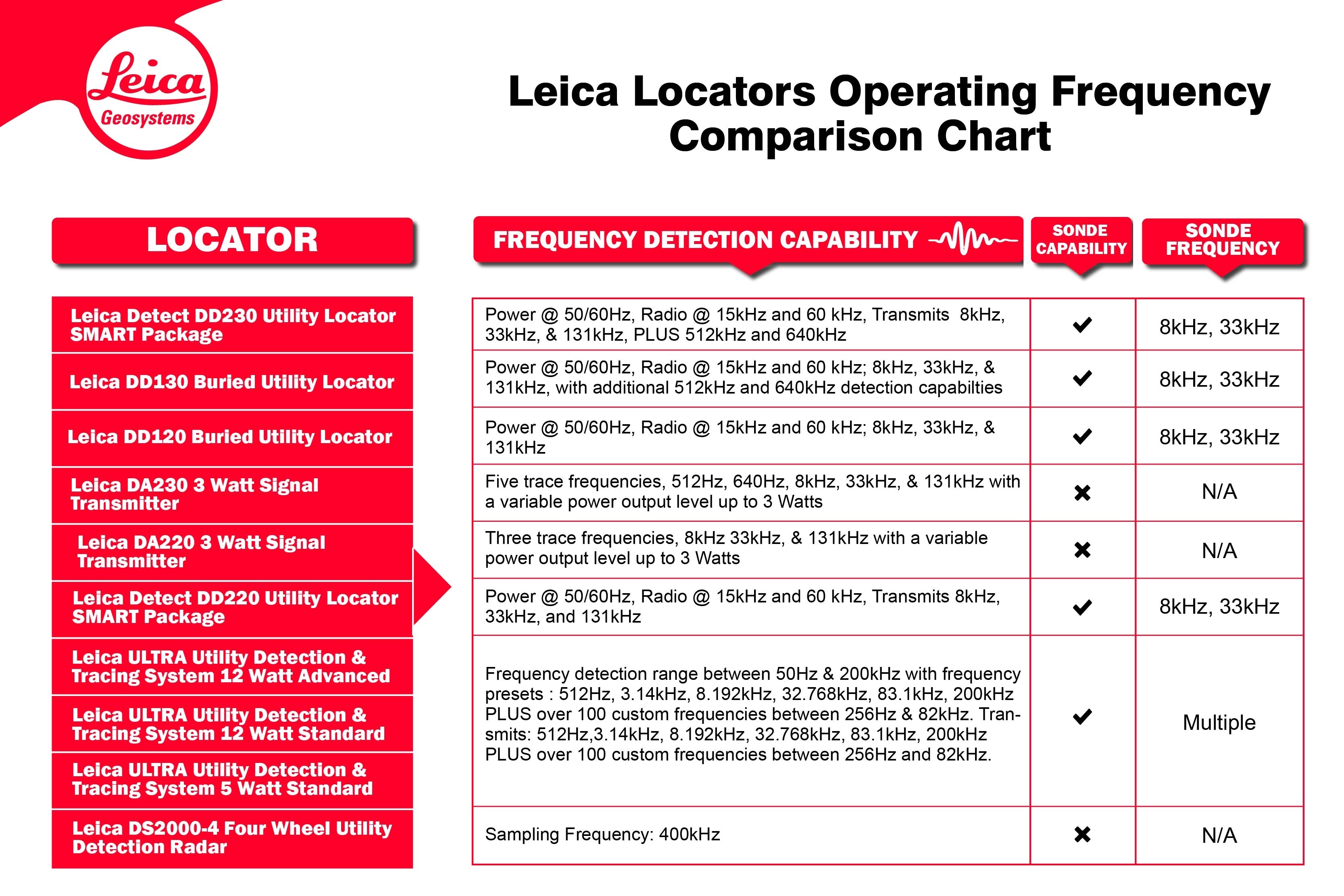 This chart provides an in depth comparison of the Leica Geosystems Utility Detection Radar, DD Utiltility Locator and Ultra Utility range of devices.