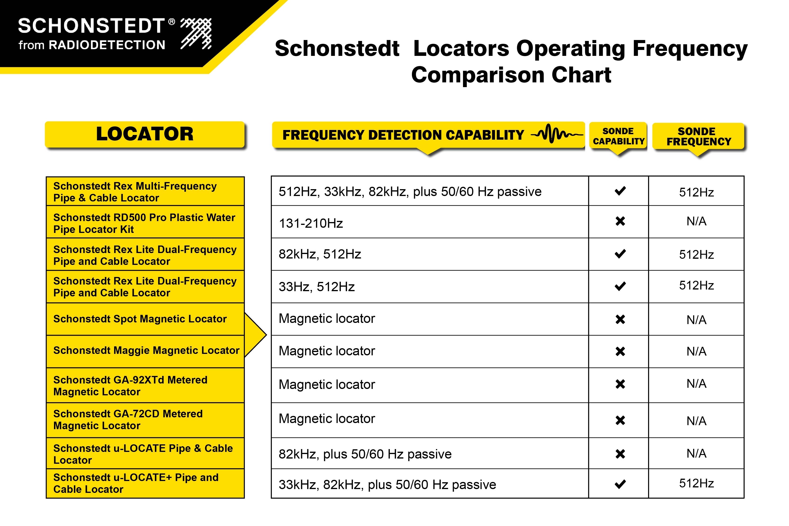 This frequency chart provides a detailed comparison of the Schonstedt models. By referencing this metal frequency chart you can easily select the best pipe and cable locator for your project.