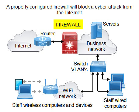 A properly configured firewall to avoid cyber attacks