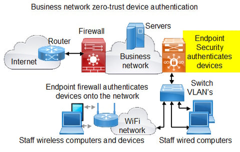 Business network zero trust