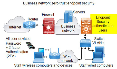 Business network end-point security