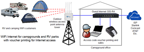 Campground using Guest Internet GIS-R4 controller and GIS-TP1 ticket printer to sell Internet WiFi access to guests.
