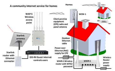A community Internet service for homes using Starlink antenna and Guest Internet controllers.