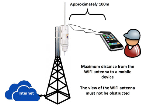 How far a mobile device can pick up the signal of a WiFi antenna.
