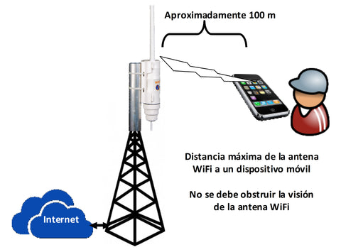 Distancia maxima de la antenna WiFi a un dispositivo movil