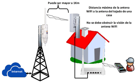 La antena direccional y la radio instaladas en el tejado de una casa pueden comunicarse diez veces más lejos que un teléfono móvil con una antena WiFi central.