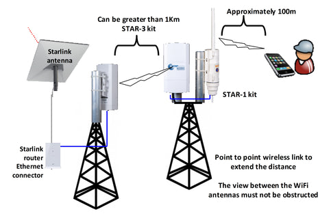 How to extend the WiFi acess up to 1Km using Guest Internet STAR-3 Kit