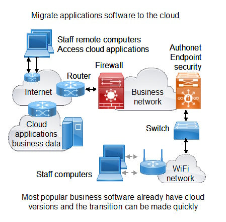Migrate applications software to the cloud