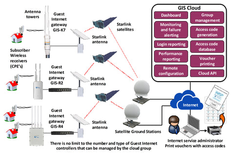 Multi site network using Guest Internet STAR kits and Starlink internet