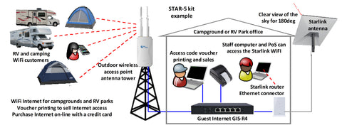 Network installation using Guest Internet products and Starlink