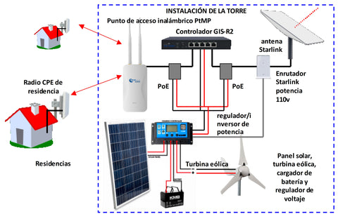 Panel solar con controladores de Guest Internet y Starlink para un servicio de Internet en una comunidad