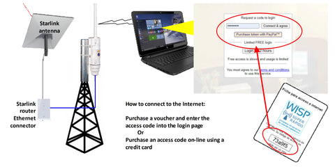 Purchasing WiFi access codes with Guest Internet products