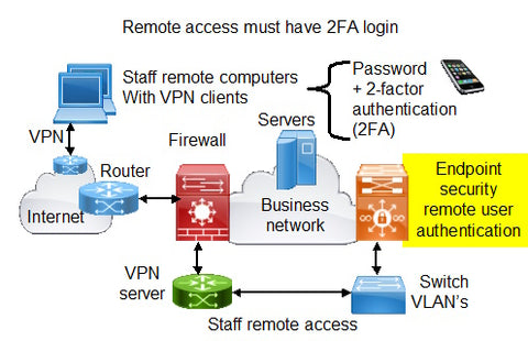 Remote access must have 2FA login