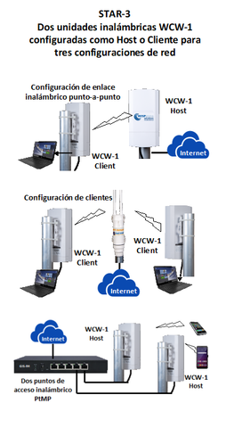 El kit Guest Internet STAR-3 es un kit de expansión inalámbrico para los otros kits STAR, con dos unidades inalámbricas que se configuran como Host o Cliente.