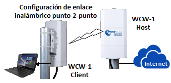 Configure un WISPzone WCW-1 como Host y el otro como Cliente. Instale el Host y luego configure el Cliente para conectarse al Host.