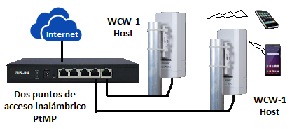 Configure ambos WCW-1 como hosts de punto de acceso inalámbrico punto a multipunto con o sin cifrado para aplicaciones de punto de acceso. Los dispositivos pueden conectarse a los hosts.