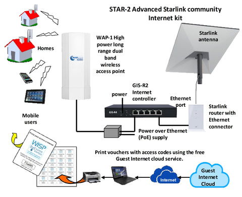 Guest Internet STAR-2 Kit to provide WiFi internet in a community using Starlink