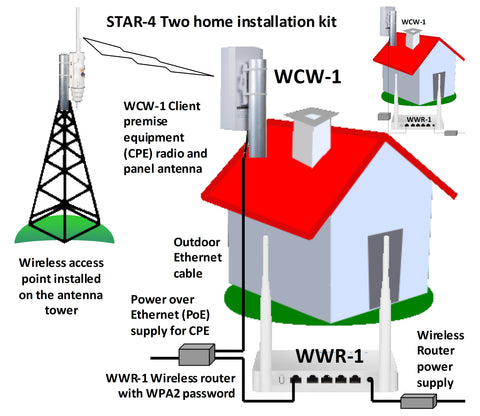 STAR-4 kit is a kit to be installed in a home to extend the WiFi signal when doing a WiFi service using Starlink