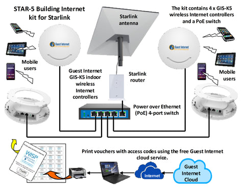 Guest Internet STAR-5 Kit to do a building WiFi service using Starlink