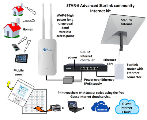 Guest Internet STAR-6 Kit to provide an internet service in a community using Starlink
