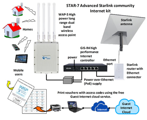 Guest Internet STAR 7 for a community WiFi using Starlink