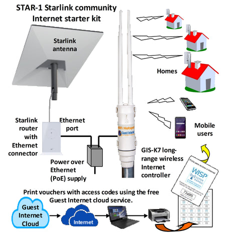 Guest Internet STAR-1 Kit to provide community Internet WiFi using Starlink