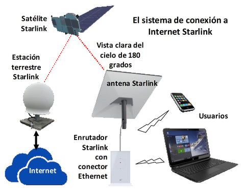 El servicio Starlink