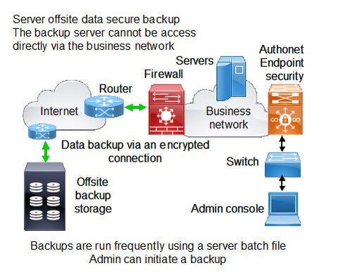 Server offsite data secure backup. The backup server cannot be accessed directly via the business network