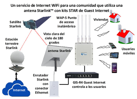 Un servicio de Internet WiFi para una comunidad con Starlink y STAR kits de Guest Internet