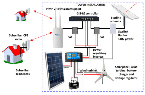 Solar panel with Guest Internet controllers and Starlink to provide an Internet service for a community