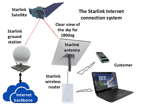 Starlink satellite Internet service