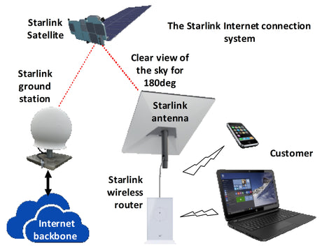 The Starlink internet connection system