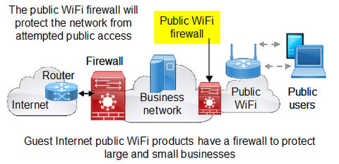 The public WiFi firewall will protect the network from attempted public access