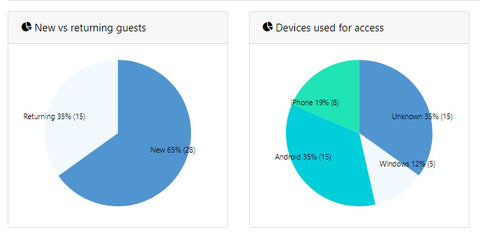 Inside the Guest Internet admin account - Status - Usage Reports 3