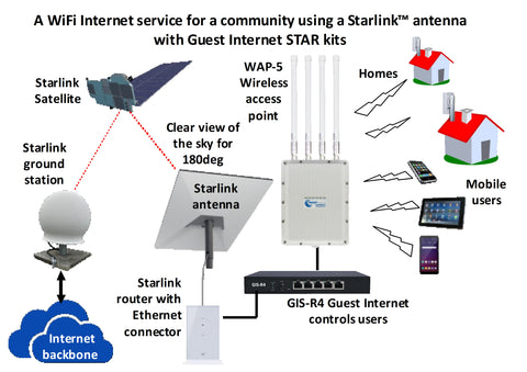 A WiFi Internet service for a community using a Starlink antenna with Guest Internet STAR Kits