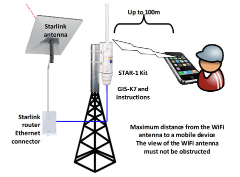 The distance a WiFi antenna can reach mobile phones using Starlink in a campground