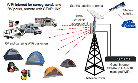 WiFi internet for campgrounds and RV parks, remote with Starlink