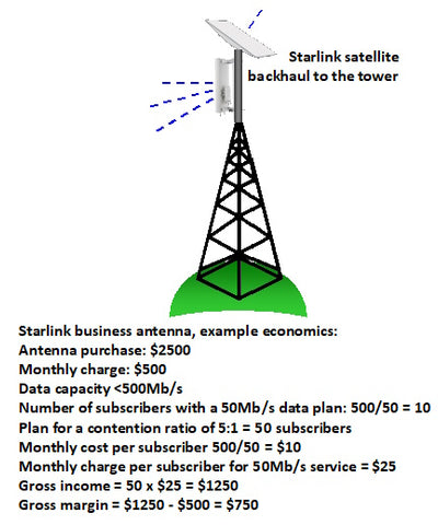 figure 10 wireless internet service provider cost calculation for Starlink satellite tower backhaul