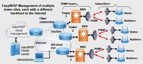 figure 11 wireless internet service provider management of distributed tower locations