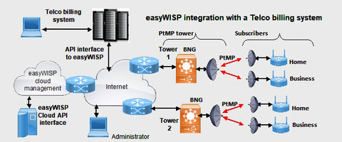 figure 12 easywisp integration with a telco billing system