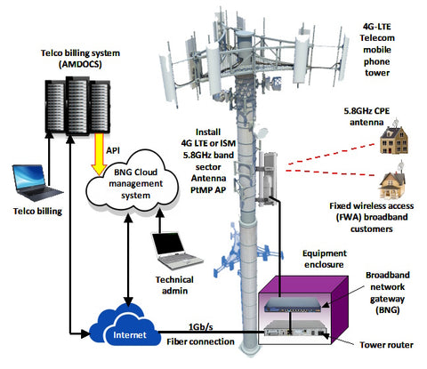 figure 13 telco wireless tower integration with fixed wireless access equipment