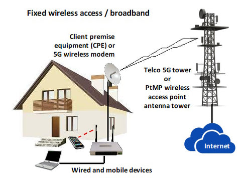 figure 1 fixed wireless access broadband
