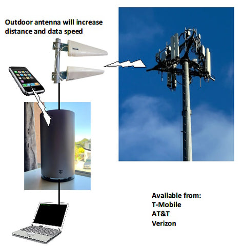 figure 2 outdoor antenna will increase distance and data speed