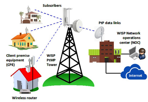 figure 3 wireless internet service provider network installation