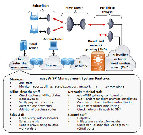 figure 6 wireless internet service provider easywisp management features
