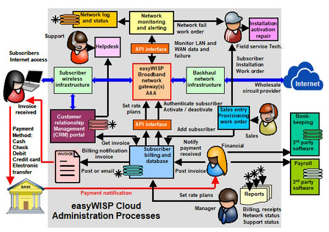 figure 7 wireless internet service provider easywisp cloud administration processes