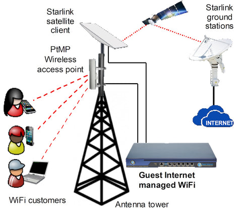 Guest Internet Managed WiFi installation at campgrounds, camping sites, RV parks and resorts