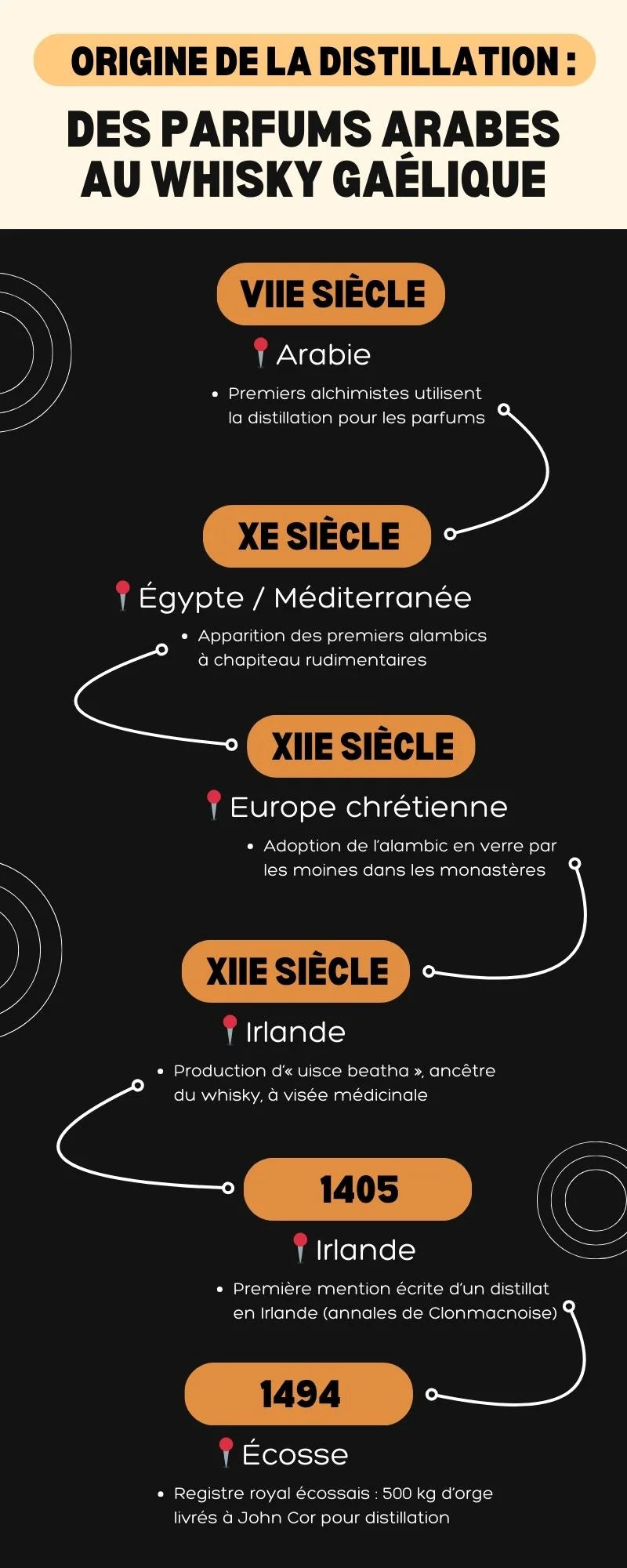 Frise chronologique illustrée sur l’origine de la distillation, présentant 6 étapes clés de l’histoire du whisky, de l’Arabie au VIIe siècle à l’Écosse en 1494, avec lieux, siècles et faits marquants.